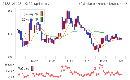 テリロジーホールディングスチャート
