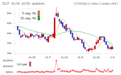 スマートドライブチャート