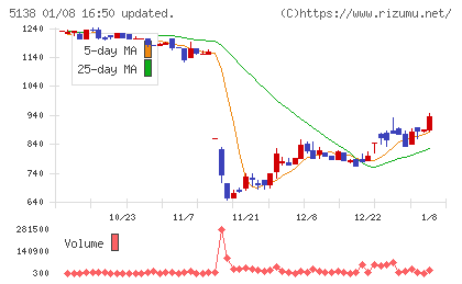 Ｒｅｂａｓｅチャート