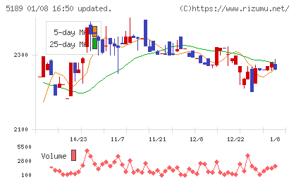 櫻護謨チャート
