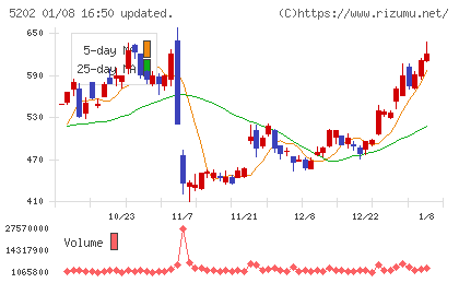 日本板硝子チャート