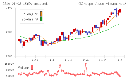 日本山村硝子チャート
