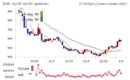 ＥＬＥＭＥＮＴＳチャート