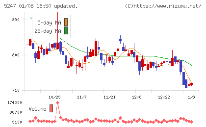 ＢＴＭチャート