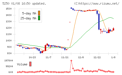 プライム・ストラテジーチャート