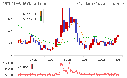 モンスターラボチャート