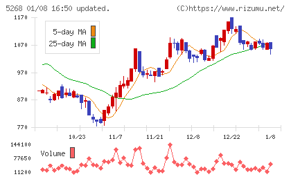旭コンクリート工業チャート