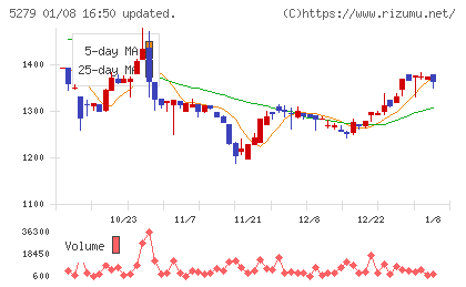 日本興業チャート