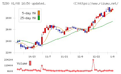 ヨシコンチャート