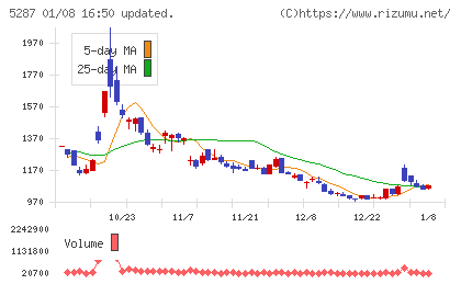 イトーヨーギョーチャート