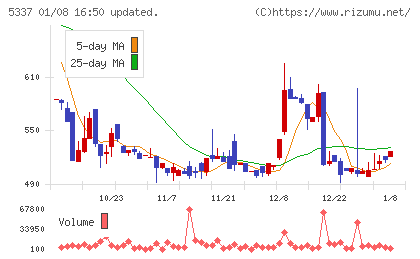 ダントーホールディングスチャート