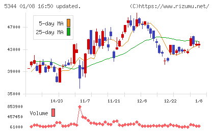 ＭＡＲＵＷＡチャート