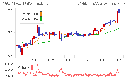 ＴＹＫチャート