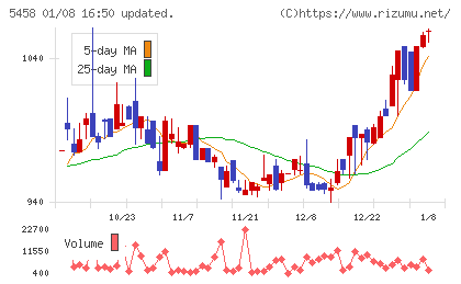 高砂鐵工チャート