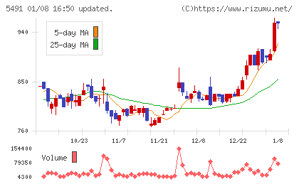日本金属チャート