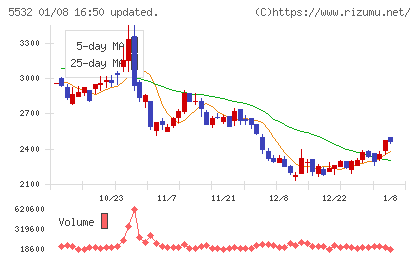リアルゲイトチャート