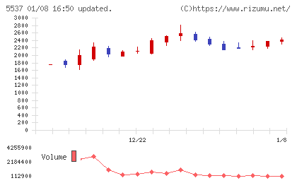 ＡｌｂａＬｉｎｋチャート