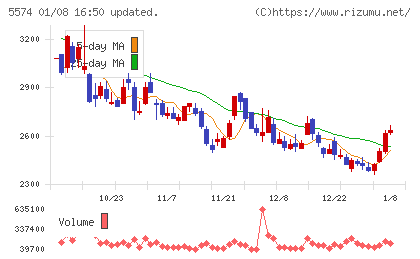 ＡＢＥＪＡチャート