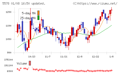 ＡＲアドバンストテクノロジチャート