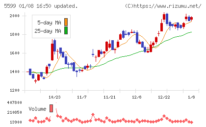 Ｓ＆Ｊチャート