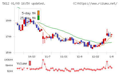 日本鋳鉄管チャート