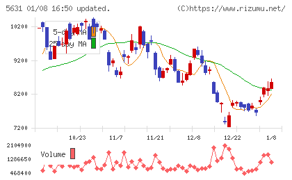 日本製鋼所チャート