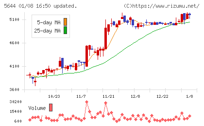 メタルアートチャート
