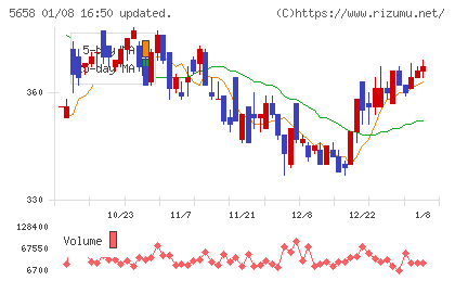 日亜鋼業チャート