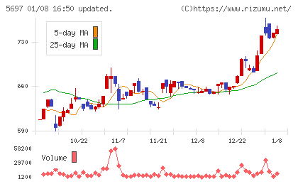 サンユウチャート