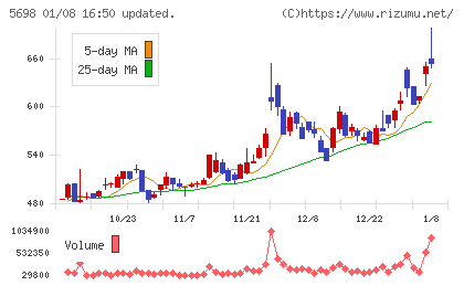 エンビプロ・ホールディングスチャート