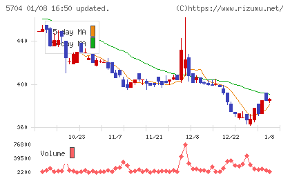ＪＭＣチャート