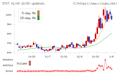 東邦亜鉛チャート