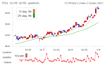 三菱マテリアルチャート