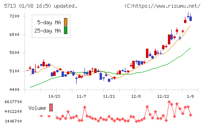 住友金属鉱山チャート