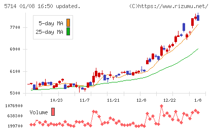 ＤＯＷＡホールディングスチャート