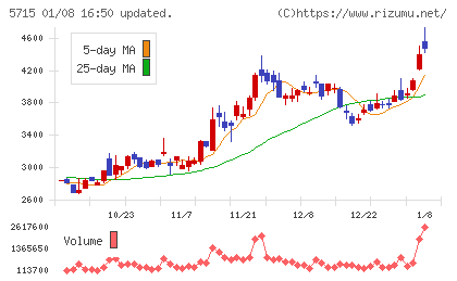 古河機械金属チャート