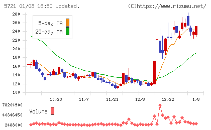 エス・サイエンスチャート
