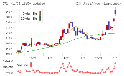 アサカ理研チャート