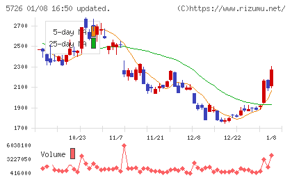 大阪チタニウムテクノロジーズチャート