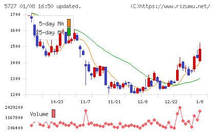 東邦チタニウムチャート