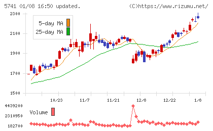 ＵＡＣＪチャート
