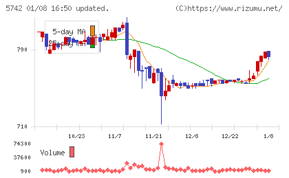 エヌアイシ・オートテックチャート