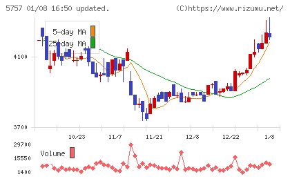 CKサンエツチャート