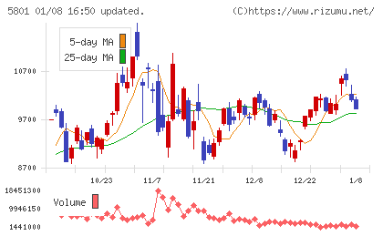 古河電気工業チャート