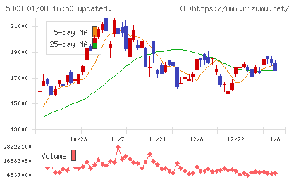 フジクラチャート