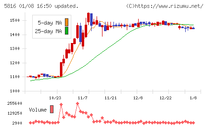 オーナンバチャート