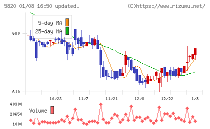 三ッ星チャート