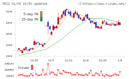 平河ヒューテックチャート
