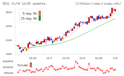 しずおかフィナンシャルグループチャート