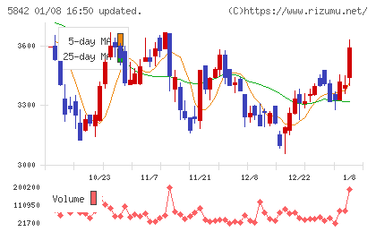 インテグラルチャート